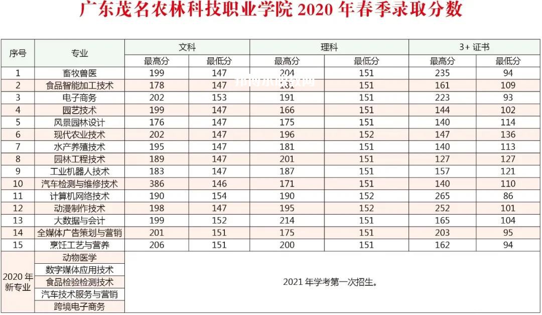 廣東茂名農(nóng)林科技職業(yè)學(xué)院春季高考錄取分數(shù)線(2022-2019歷年)
