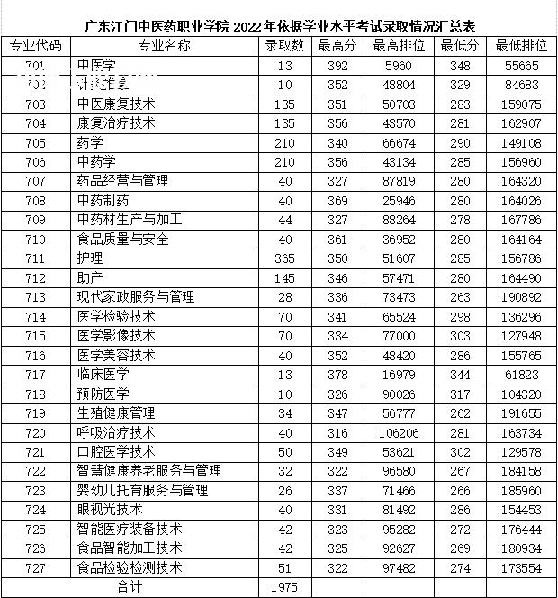 廣東江門中醫(yī)藥職業(yè)學院春季高考錄取分數(shù)線(2022-2021歷年)