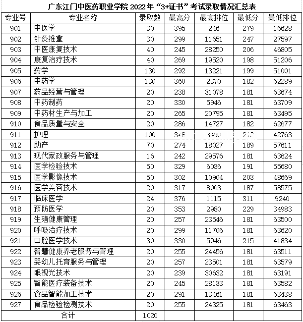 廣東江門中醫(yī)藥職業(yè)學院春季高考錄取分數(shù)線(2022-2021歷年)