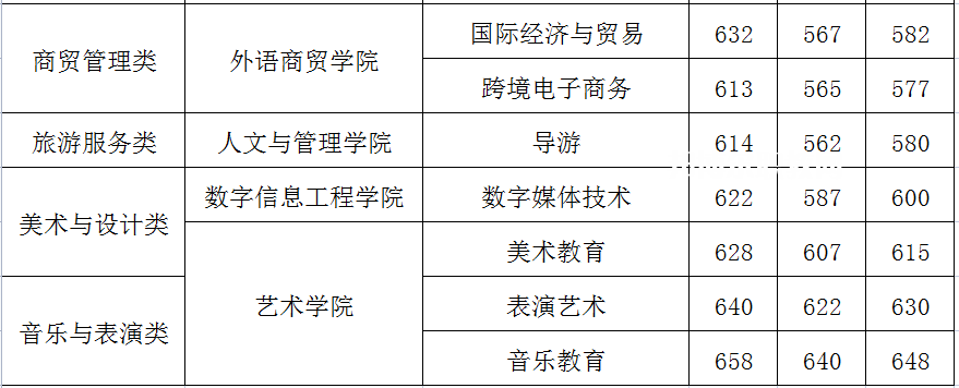閩江師范高等?？茖W(xué)校高職分類考試錄取分數(shù)線(2022-2021歷年)