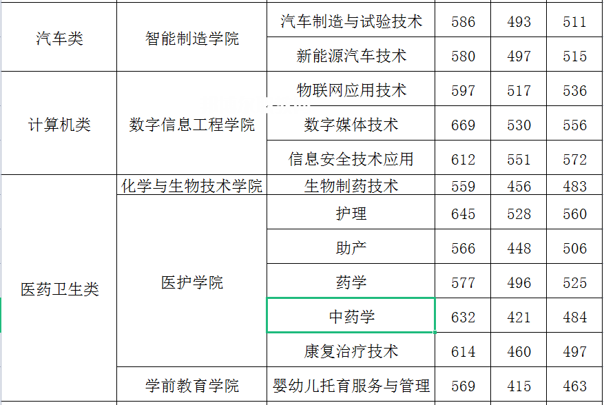 閩江師范高等?？茖W(xué)校高職分類考試錄取分數(shù)線(2022-2021歷年)