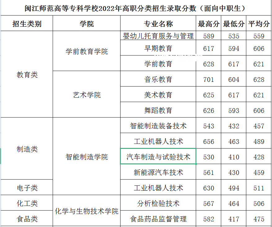 閩江師范高等?？茖W(xué)校高職分類考試錄取分數(shù)線(2022-2021歷年)