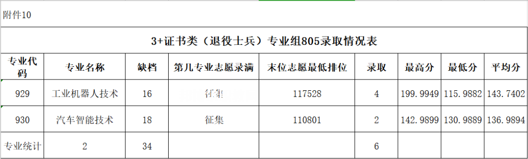 廣東農(nóng)工商職業(yè)技術(shù)學院3+證書錄取分數(shù)線(2022-2020歷年)