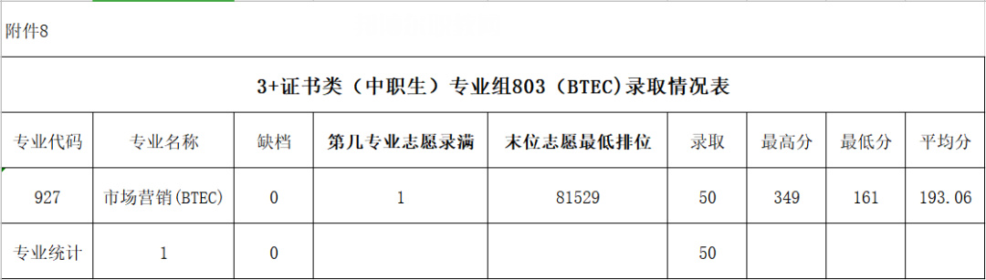 廣東農(nóng)工商職業(yè)技術(shù)學院3+證書錄取分數(shù)線(2022-2020歷年)