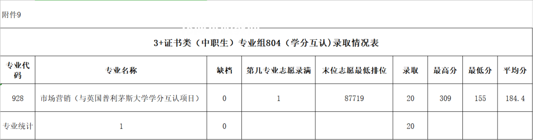 廣東農(nóng)工商職業(yè)技術(shù)學院3+證書錄取分數(shù)線(2022-2020歷年)