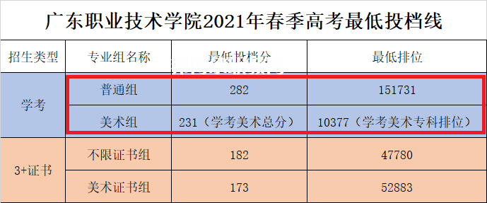 廣東職業(yè)技術(shù)學(xué)院依學(xué)考錄取分?jǐn)?shù)線(xiàn)(2022-2020歷年)